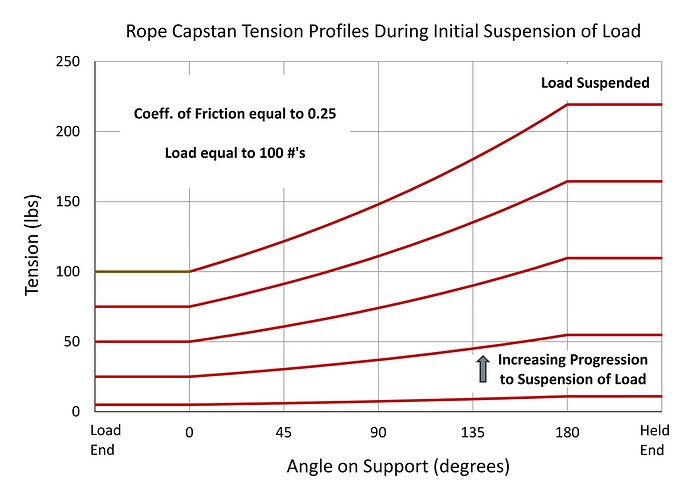 Rope Capstan Tension Profiles - During Initial Suspension of Load