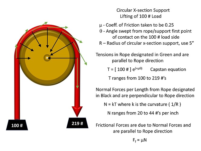 Rope Capstan Tension Profiles - Lifting of 100# Load