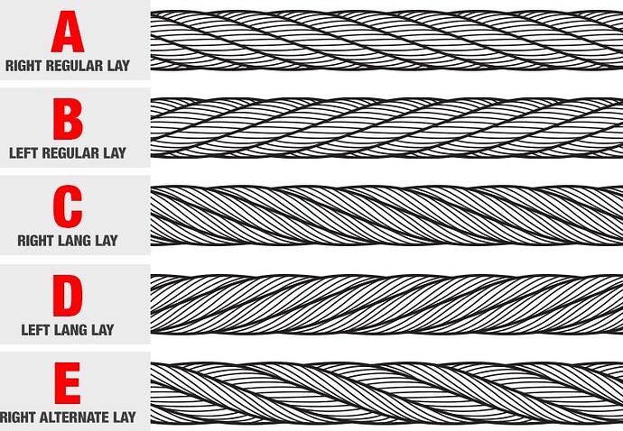 Table showing rope lay