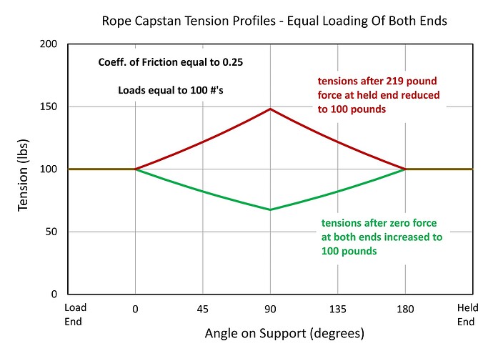 Rope Capstan Tension Profiles - Equal Loading Of Both Ends