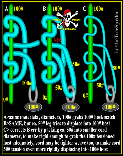 Matching-or-denser-force-nipping-other-friction-hitches