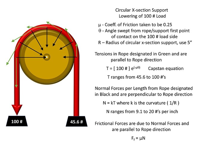 Rope Capstan Tension Profiles - Lowering of 100# Load