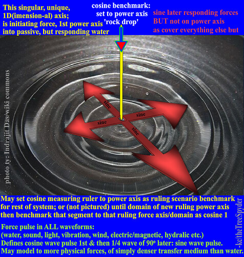 Rock-dropped-into-water-is-linear-cosine-force-line-to-the-radial-sine-of-water-rings-echoing-outward