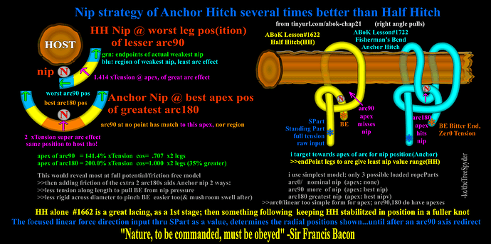 nip-strategy-of-anchor-hitch-several-times-better-than-half-hitch