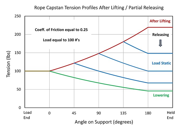Rope Capstan Tension Profiles - After Lifting - Partial Releasing