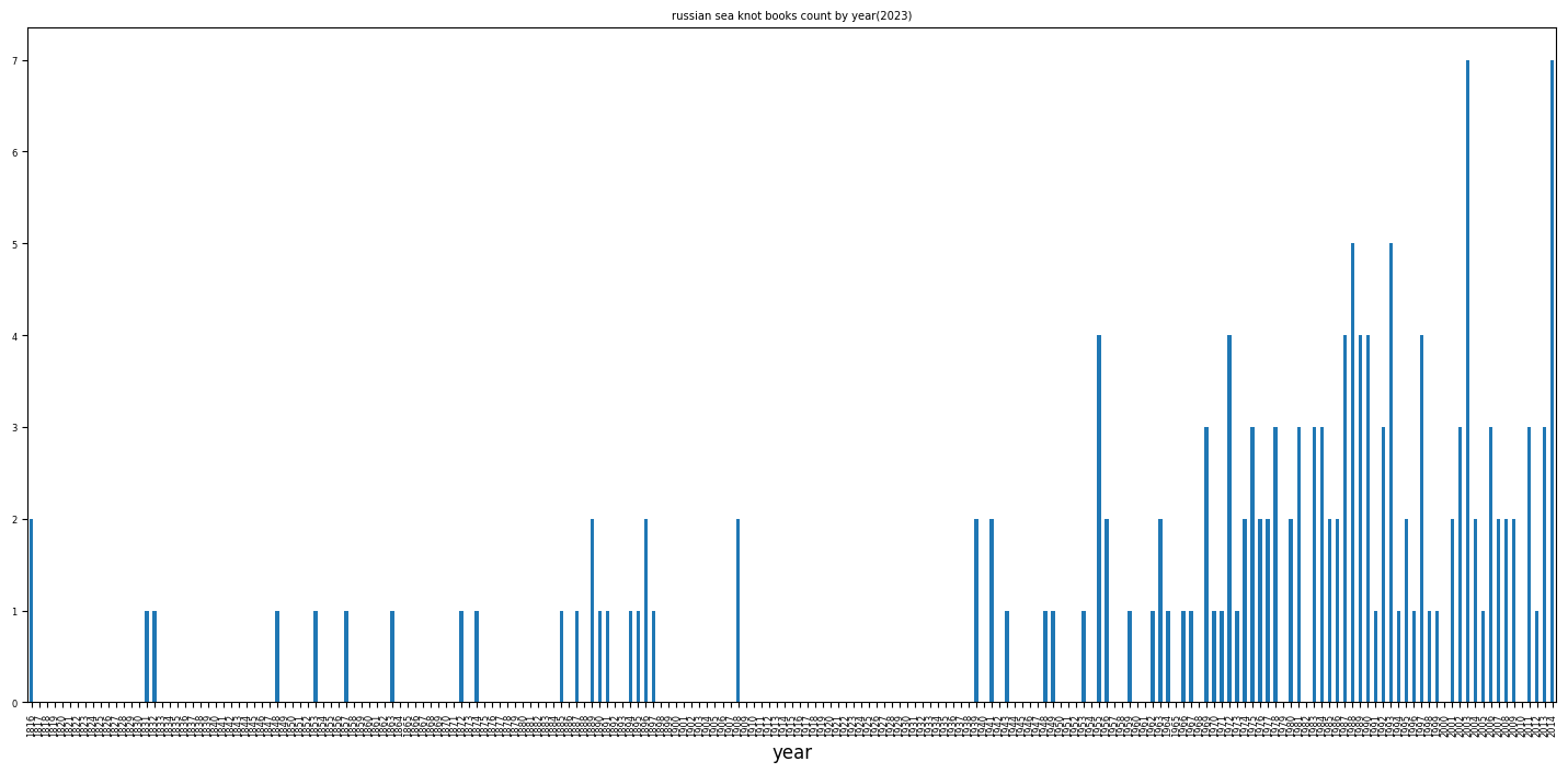 ru knotbook count by year2023.png
