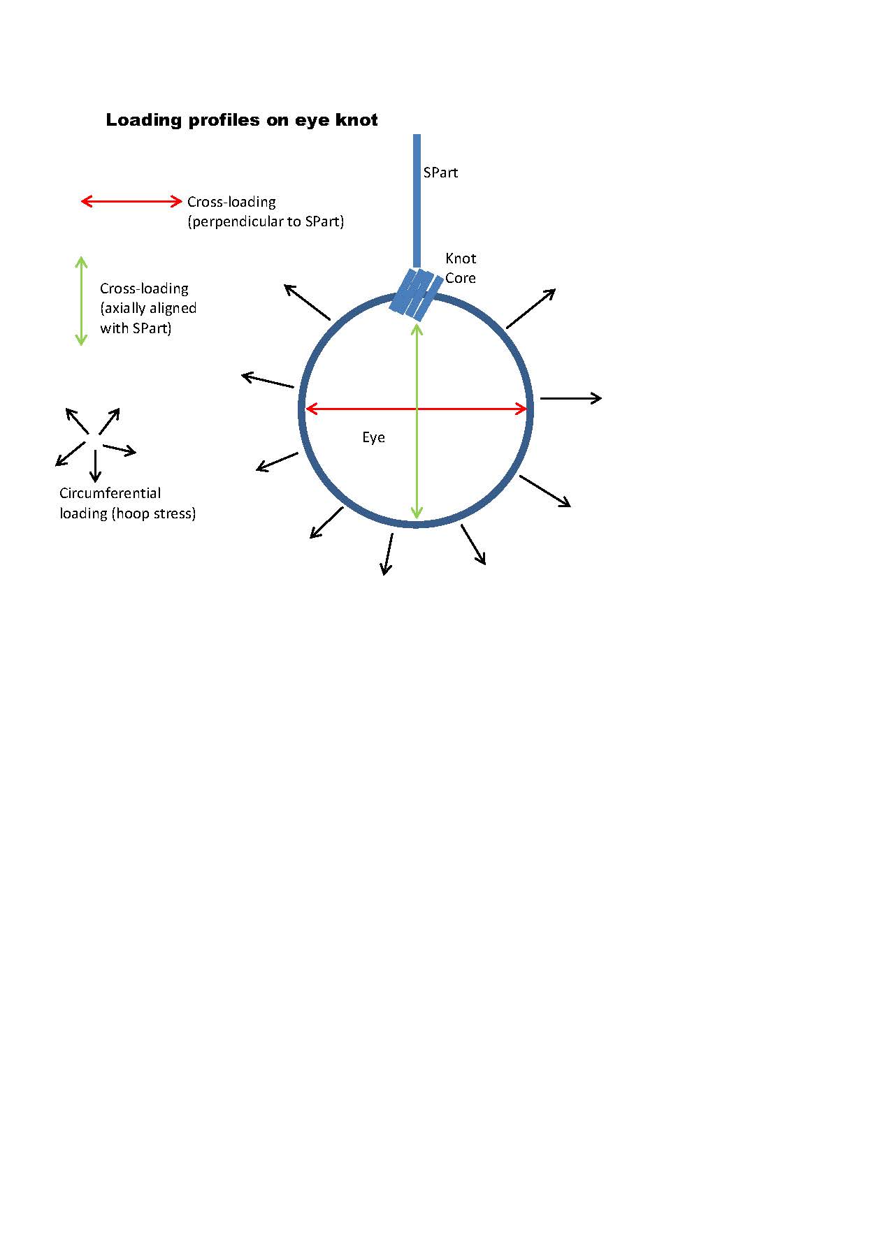 Loading profiles on eye knot.jpg